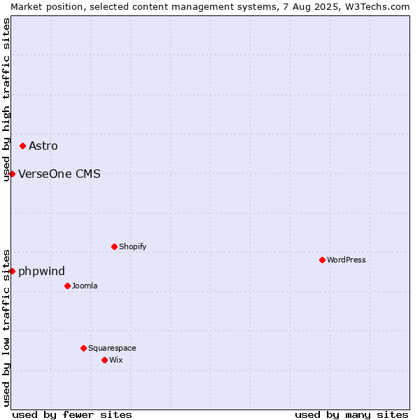 Market position of Astro vs. VerseOne CMS vs. phpwind