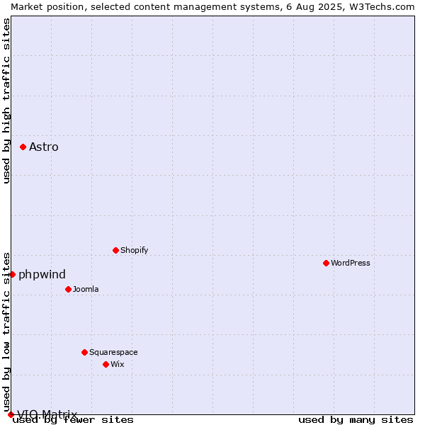 Market position of Astro vs. phpwind vs. VIO.Matrix