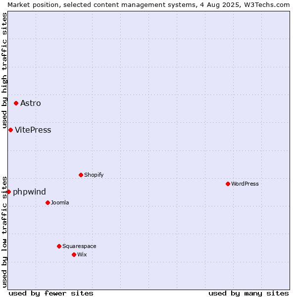 Market position of Astro vs. VitePress vs. phpwind