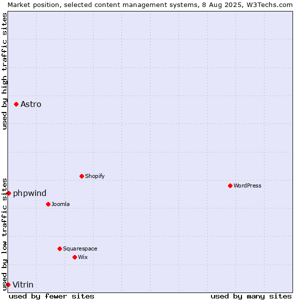 Market position of Astro vs. phpwind vs. Vitrin