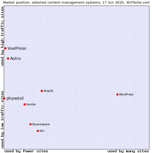 Market position of Astro vs. VuePress vs. phpwind