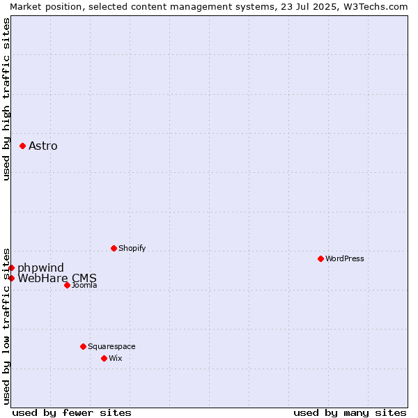Market position of Astro vs. phpwind vs. WebHare CMS