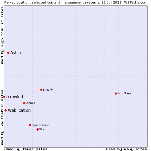 Market position of Astro vs. Weblication vs. phpwind