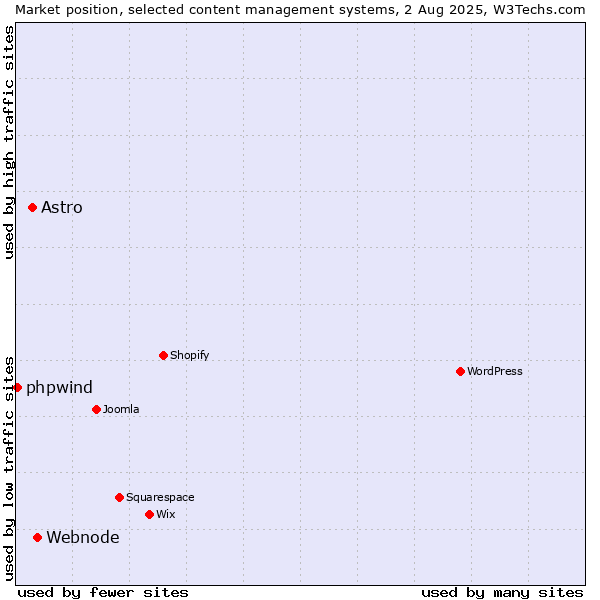 Market position of Webnode vs. Astro vs. phpwind
