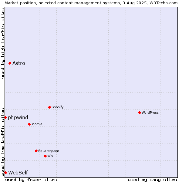 Market position of Astro vs. WebSelf vs. phpwind