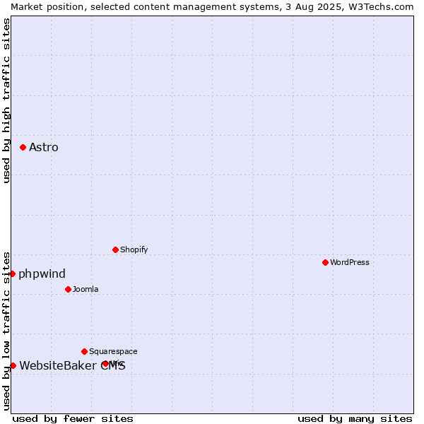 Market position of Astro vs. WebsiteBaker CMS vs. phpwind