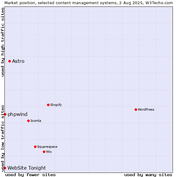 Market position of Astro vs. phpwind vs. WebSite Tonight