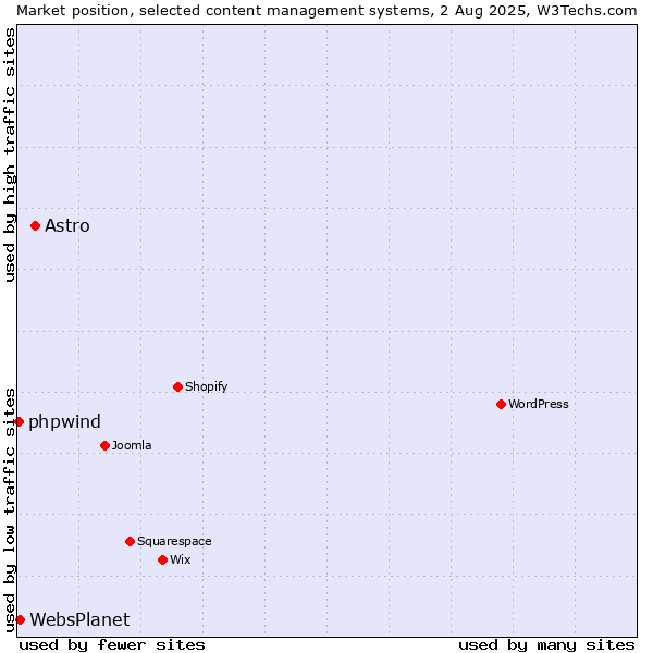 Market position of Astro vs. WebsPlanet vs. phpwind