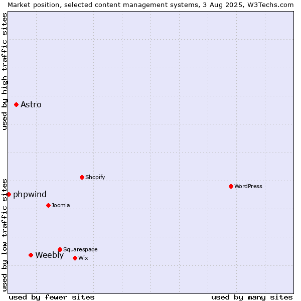 Market position of Weebly vs. Astro vs. phpwind