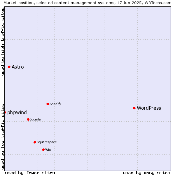 Market position of WordPress vs. Astro vs. phpwind