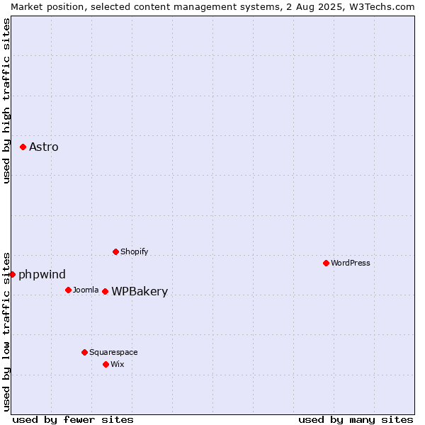Market position of WPBakery vs. Astro vs. phpwind