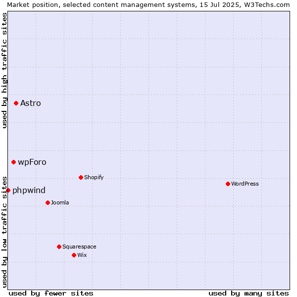 Market position of Astro vs. wpForo vs. phpwind