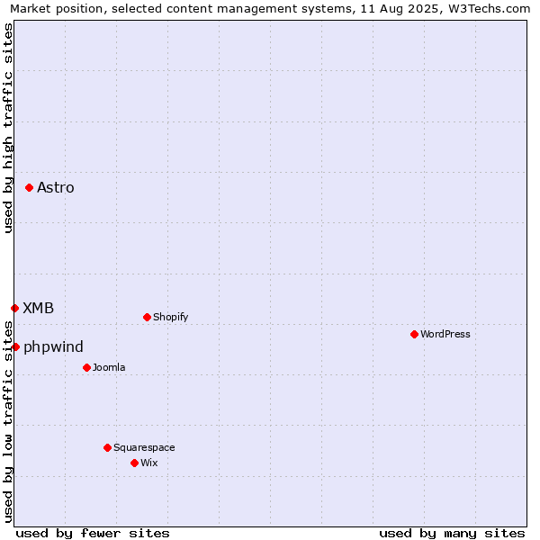 Market position of Astro vs. phpwind vs. XMB