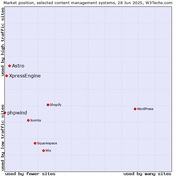 Market position of Astro vs. XpressEngine vs. phpwind