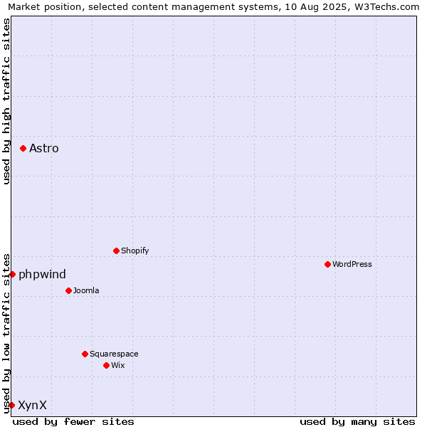 Market position of Astro vs. phpwind vs. XynX