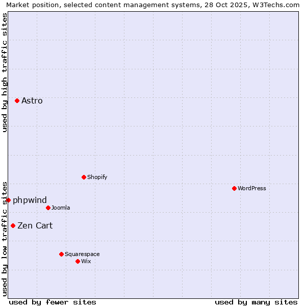 Market position of Astro vs. Zen Cart vs. phpwind