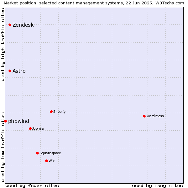 Market position of Astro vs. Zendesk vs. phpwind