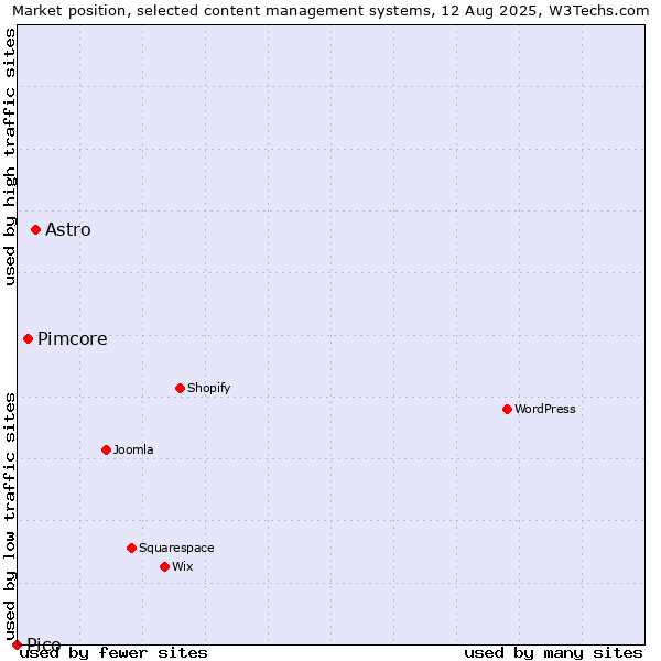 Market position of Astro vs. Pimcore vs. Pico