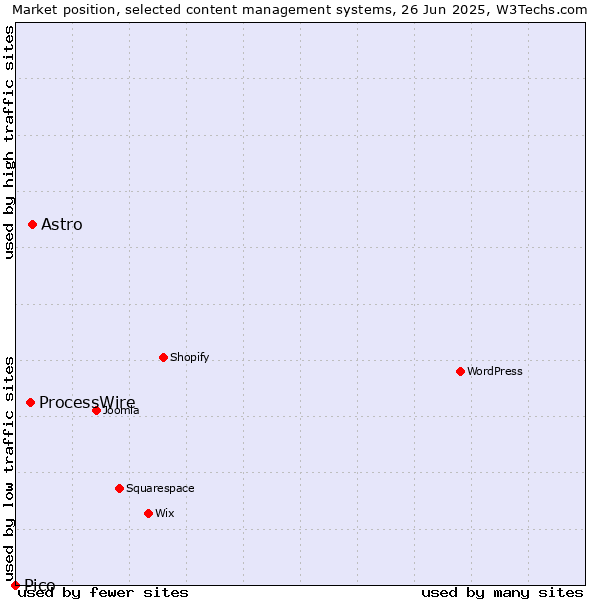 Market position of Astro vs. ProcessWire vs. Pico