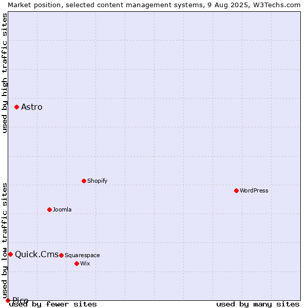 Market position of Astro vs. Quick.Cms vs. Pico