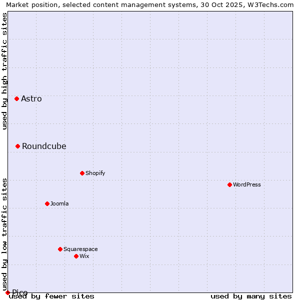 Market position of Roundcube vs. Astro vs. Pico