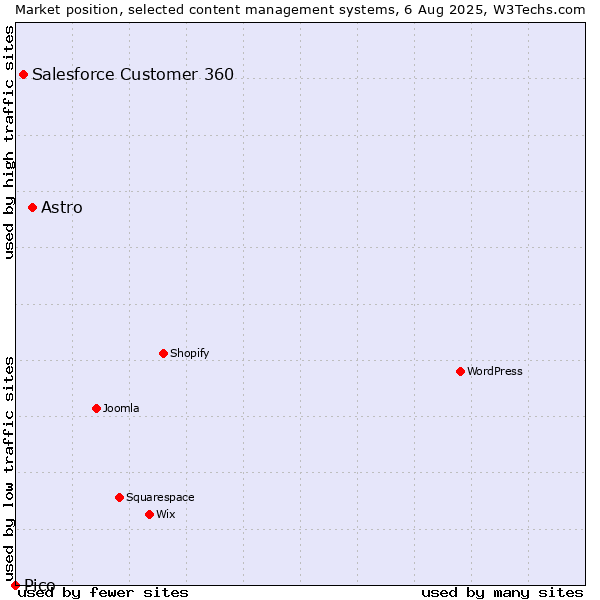 Market position of Astro vs. Salesforce Customer 360 vs. Pico