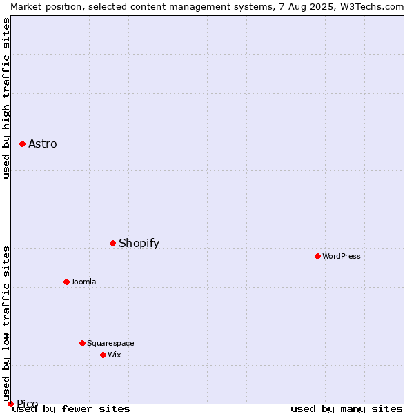 Market position of Shopify vs. Astro vs. Pico