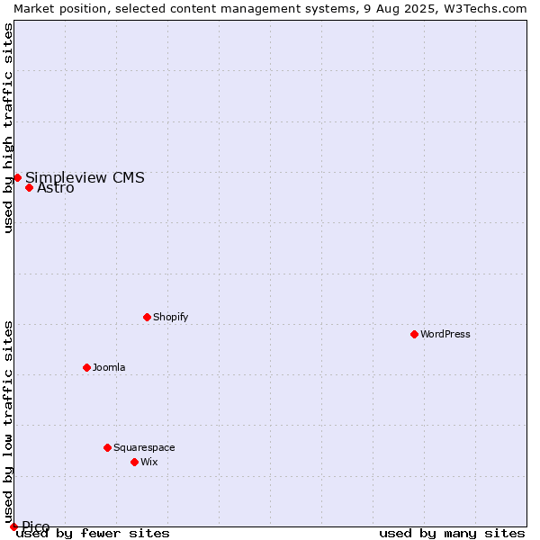 Market position of Astro vs. Simpleview CMS vs. Pico