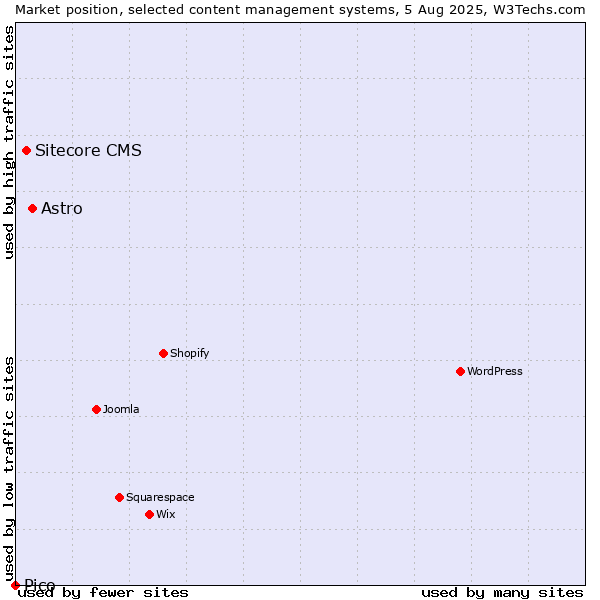 Market position of Astro vs. Sitecore CMS vs. Pico
