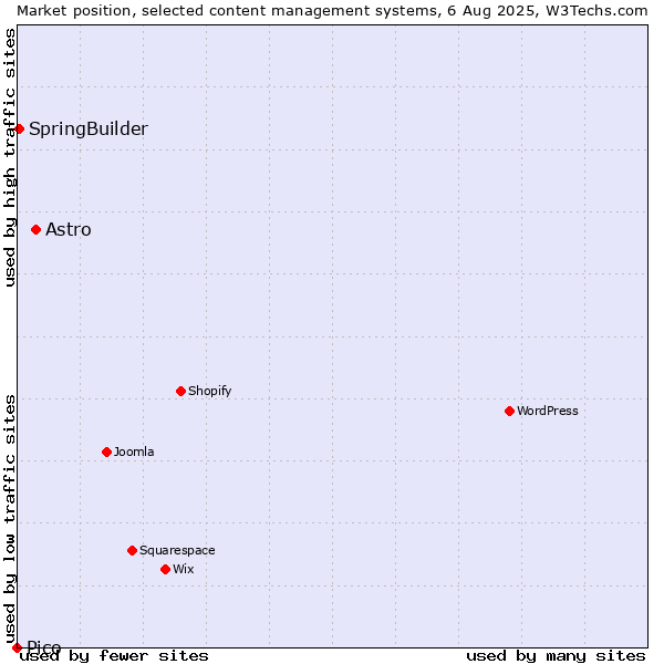 Market position of Astro vs. SpringBuilder vs. Pico