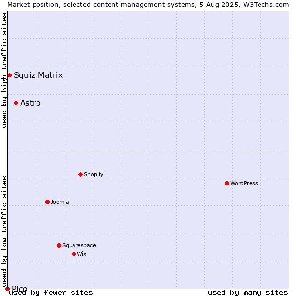 Market position of Astro vs. Squiz Matrix vs. Pico