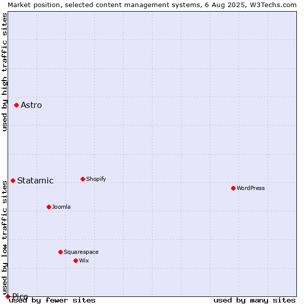 Market position of Astro vs. Statamic vs. Pico