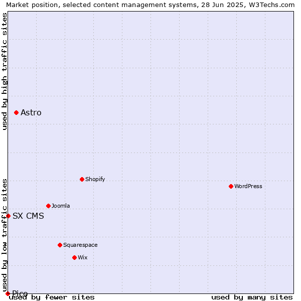 Market position of Astro vs. SX CMS vs. Pico