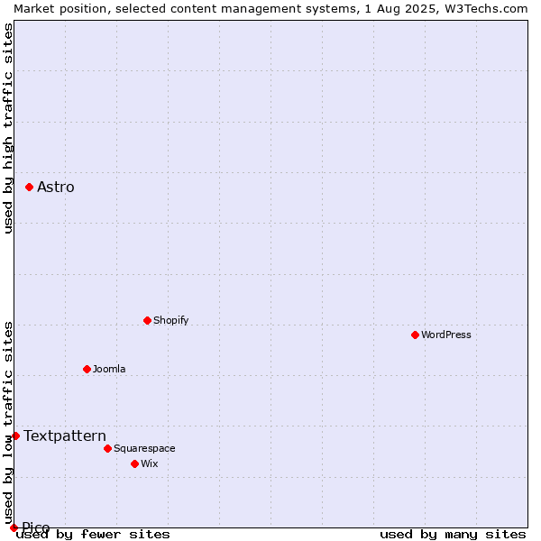 Market position of Astro vs. Textpattern vs. Pico
