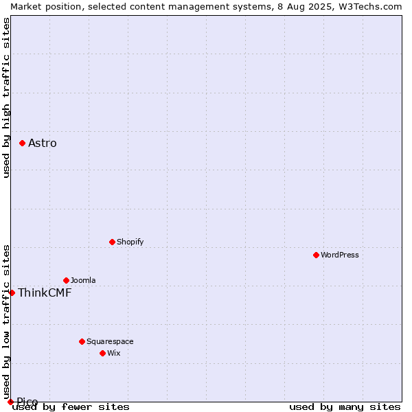 Market position of Astro vs. ThinkCMF vs. Pico