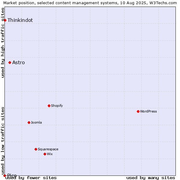 Market position of Astro vs. Thinkindot vs. Pico