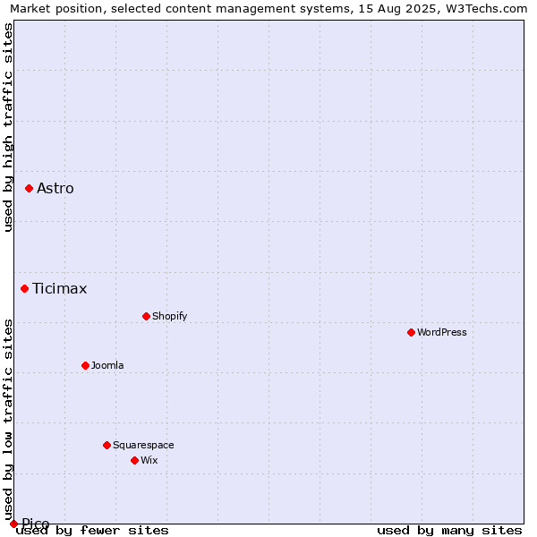 Market position of Astro vs. Ticimax vs. Pico