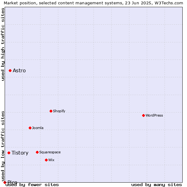 Market position of Astro vs. Tistory vs. Pico