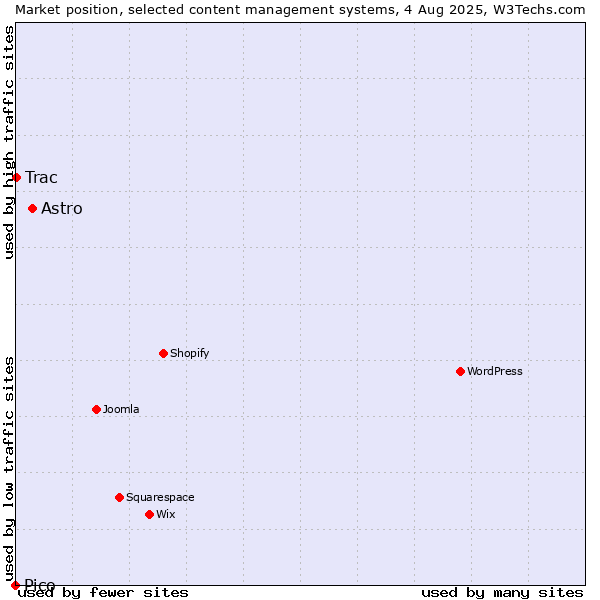 Market position of Astro vs. Trac vs. Pico