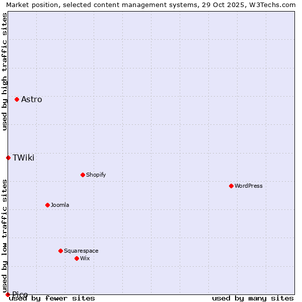 Market position of Astro vs. TWiki vs. Pico