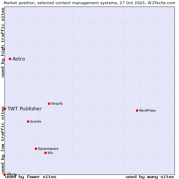 Market position of Astro vs. TWT Publisher vs. Pico