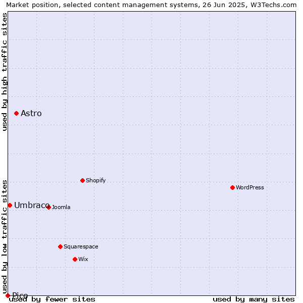 Market position of Astro vs. Umbraco vs. Pico