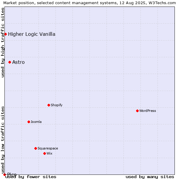 Market position of Astro vs. Higher Logic Vanilla vs. Pico