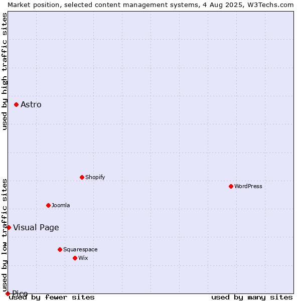 Market position of Astro vs. Visual Page vs. Pico