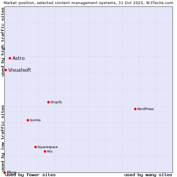 Market position of Astro vs. Visualsoft vs. Pico
