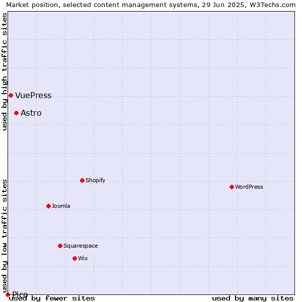Market position of Astro vs. VuePress vs. Pico