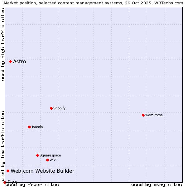 Market position of Astro vs. Web.com Website Builder vs. Pico