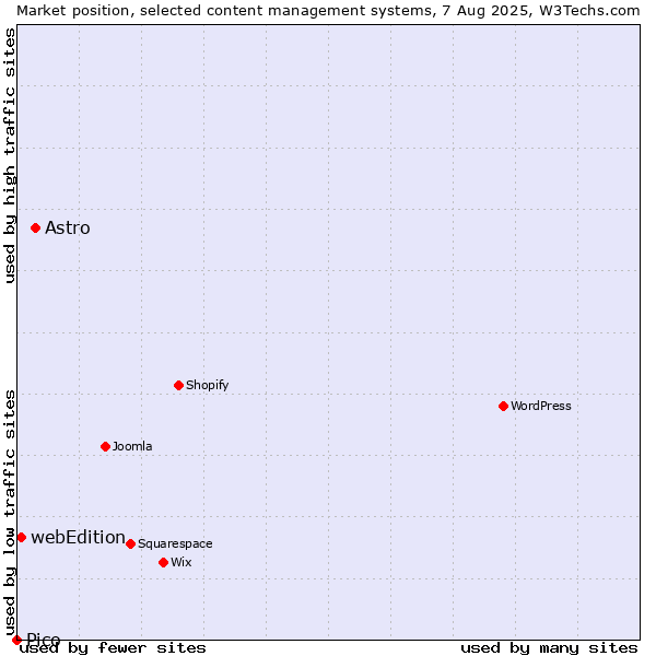 Market position of Astro vs. webEdition vs. Pico
