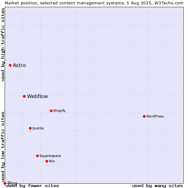 Market position of Webflow vs. Astro vs. Pico