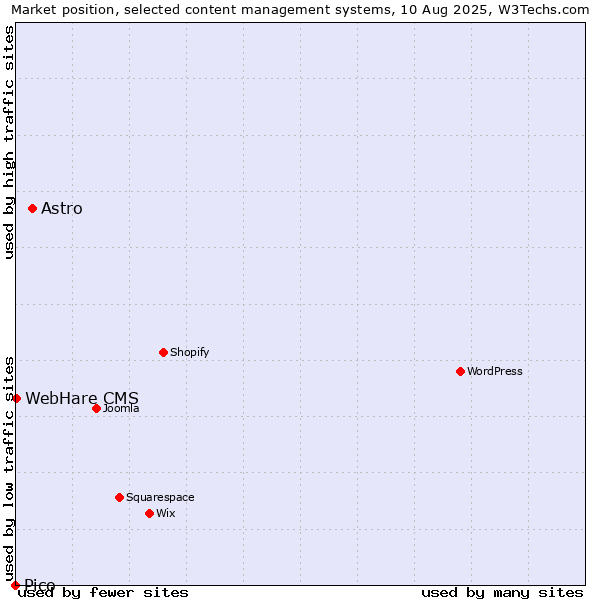 Market position of Astro vs. WebHare CMS vs. Pico